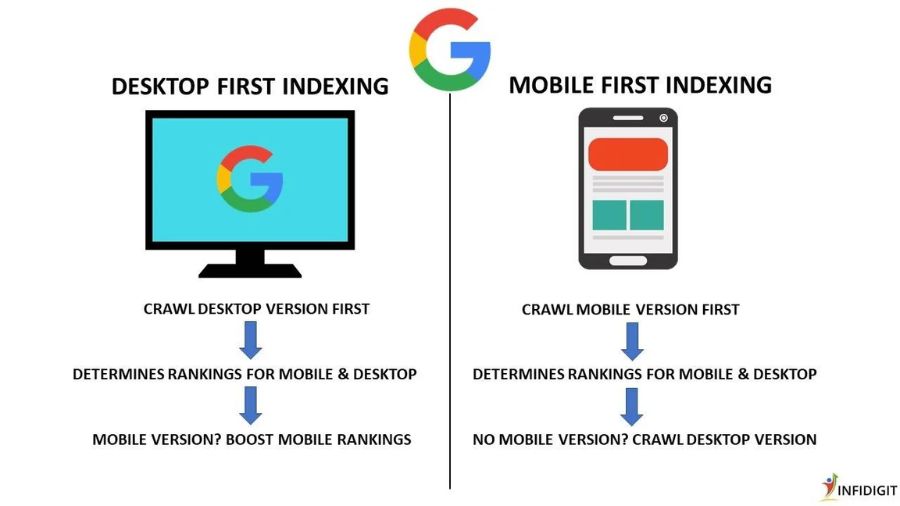 Google ใช้การจัดอันดับแบบ Mobile-first Indexing สำคัญอย่างไรต่อเว็บไซต์